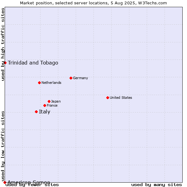 Market position of Italy vs. Trinidad and Tobago vs. American Samoa