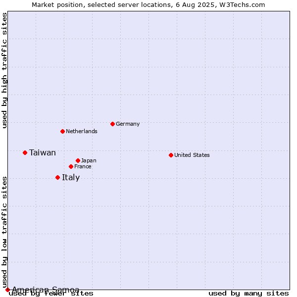 Market position of Italy vs. Taiwan vs. American Samoa