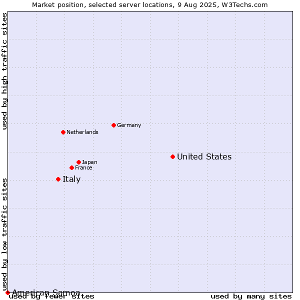Market position of United States and territories vs. Italy vs. American Samoa