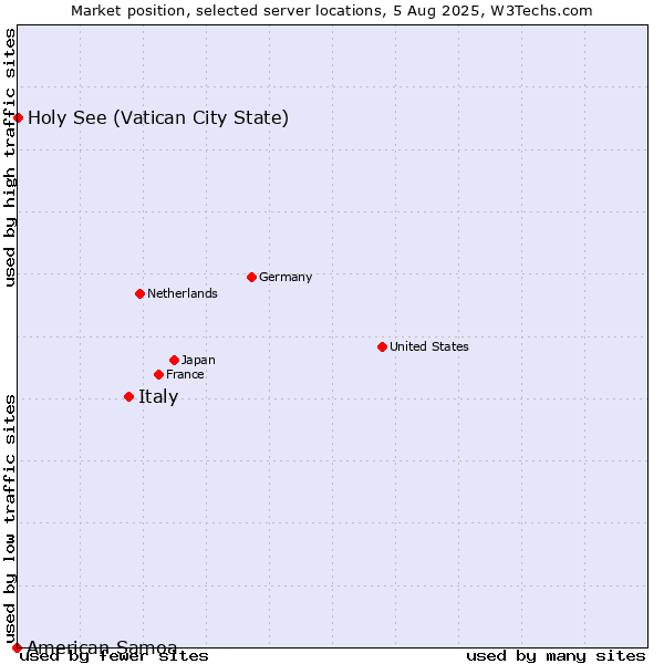 Market position of Italy vs. Holy See (Vatican City State) vs. American Samoa