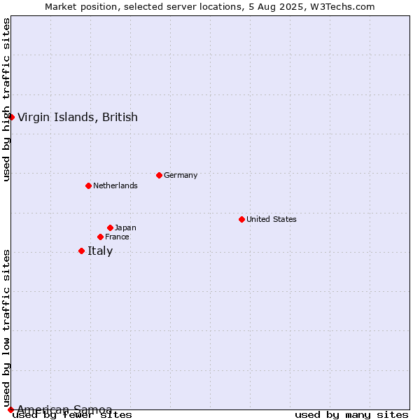Market position of Italy vs. Virgin Islands, British vs. American Samoa