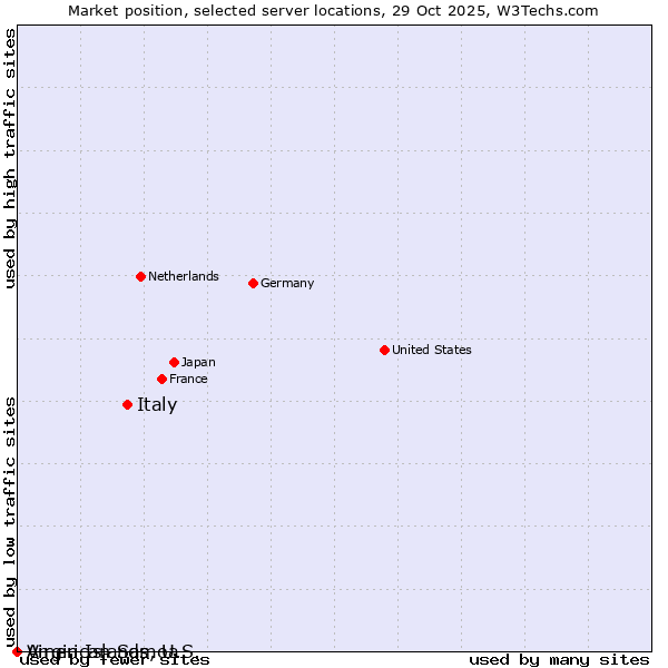 Market position of Italy vs. Virgin Islands, U.S. vs. American Samoa