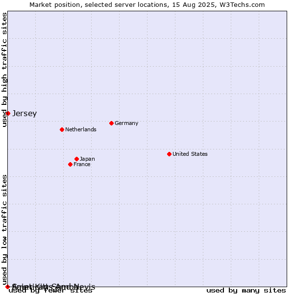 Market position of Jersey vs. Saint Kitts And Nevis vs. American Samoa