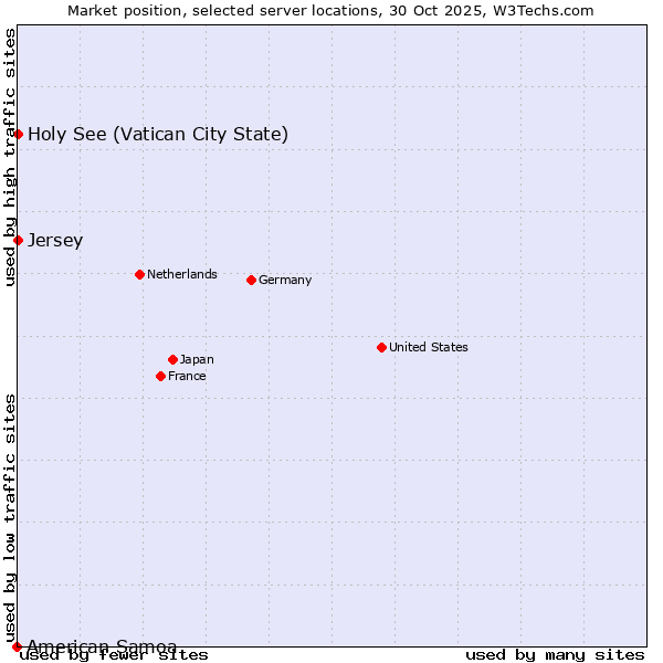 Market position of Holy See (Vatican City State) vs. Jersey vs. American Samoa