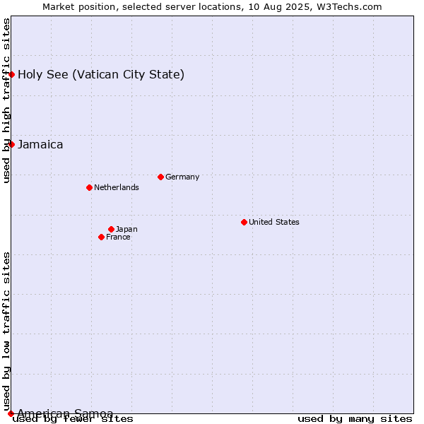 Market position of Jamaica vs. Holy See (Vatican City State) vs. American Samoa
