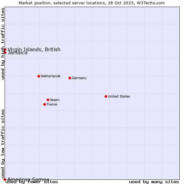 Market position of Jamaica vs. Virgin Islands, British vs. American Samoa