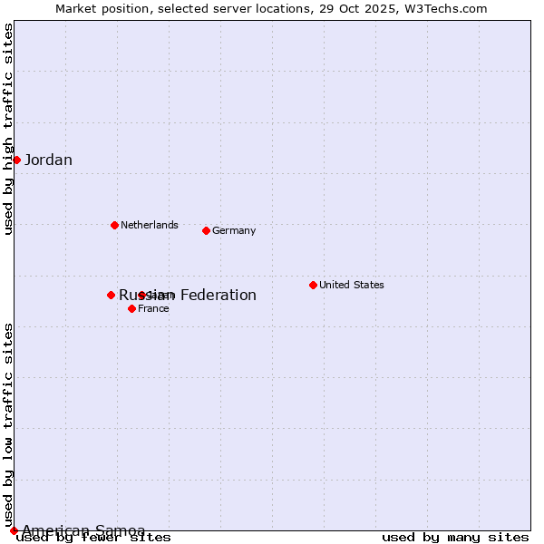 Market position of Russian Federation vs. Jordan vs. American Samoa