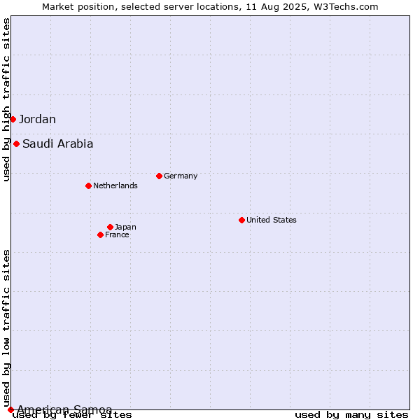Market position of Saudi Arabia vs. Jordan vs. American Samoa