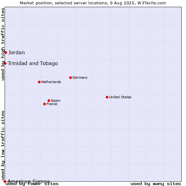 Market position of Jordan vs. Trinidad and Tobago vs. American Samoa