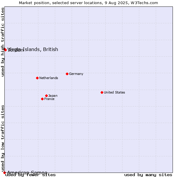 Market position of Jordan vs. Virgin Islands, British vs. American Samoa