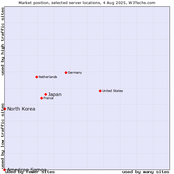 Market position of Japan vs. North Korea vs. American Samoa