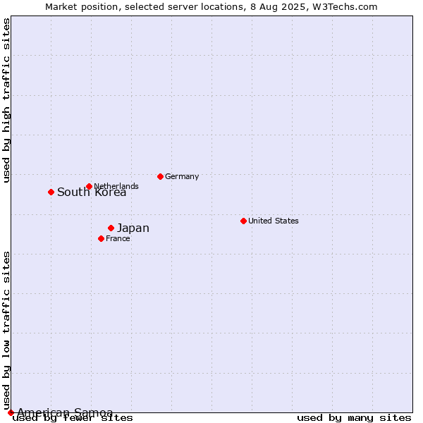 Market position of Japan vs. South Korea vs. American Samoa