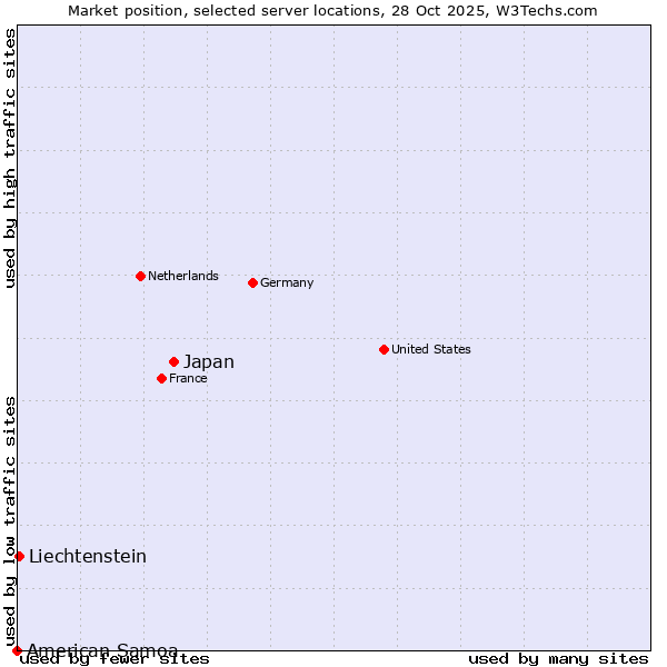 Market position of Japan vs. Liechtenstein vs. American Samoa