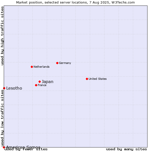 Market position of Japan vs. Lesotho vs. American Samoa
