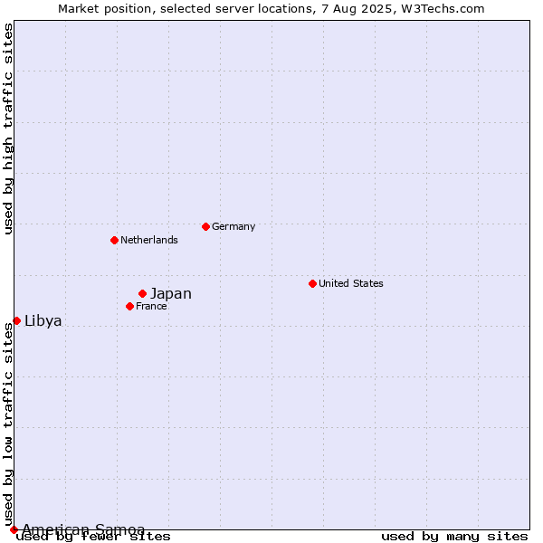 Market position of Japan vs. Libya vs. American Samoa