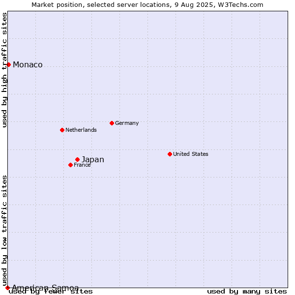 Market position of Japan vs. Monaco vs. American Samoa