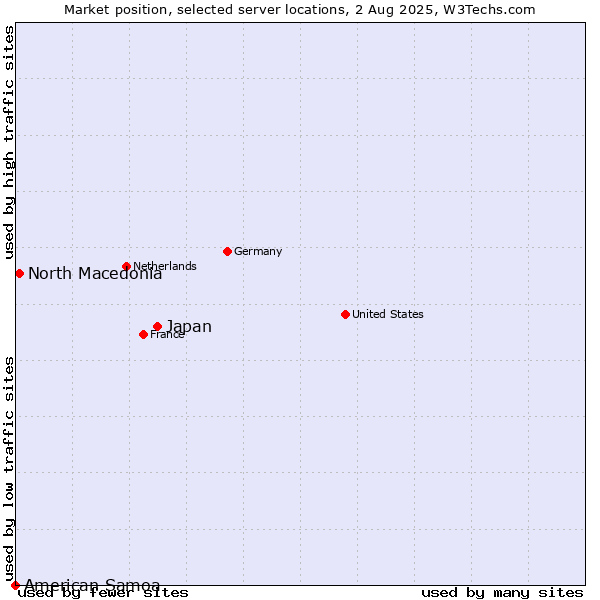 Market position of Japan vs. North Macedonia vs. American Samoa