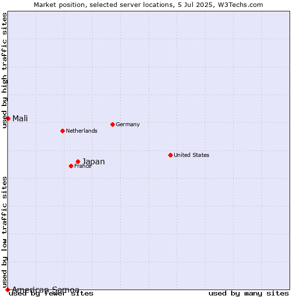 Market position of Japan vs. Mali vs. American Samoa