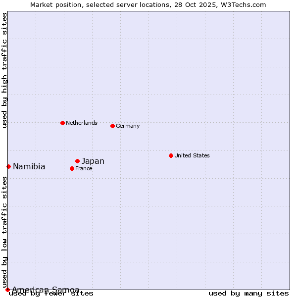 Market position of Japan vs. Namibia vs. American Samoa