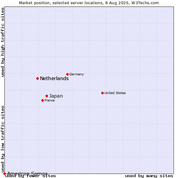 Market position of Japan vs. Netherlands vs. American Samoa