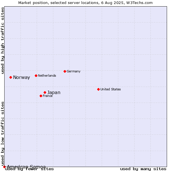Market position of Japan vs. Norway vs. American Samoa