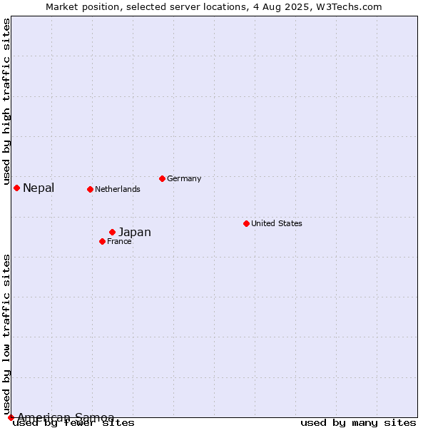 Market position of Japan vs. Nepal vs. American Samoa