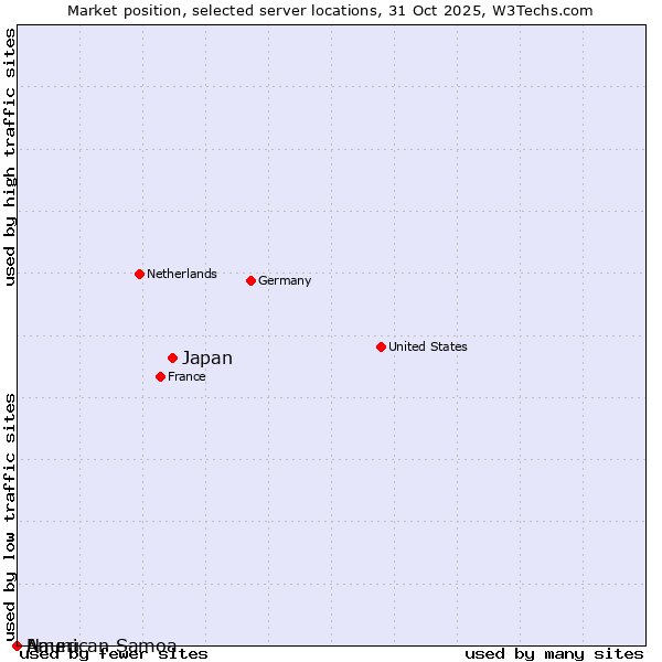 Market position of Japan vs. Nauru vs. American Samoa