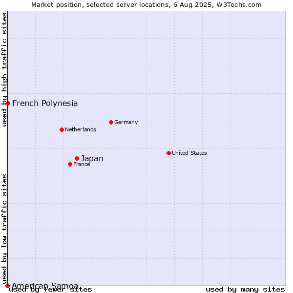 Market position of Japan vs. French Polynesia vs. American Samoa