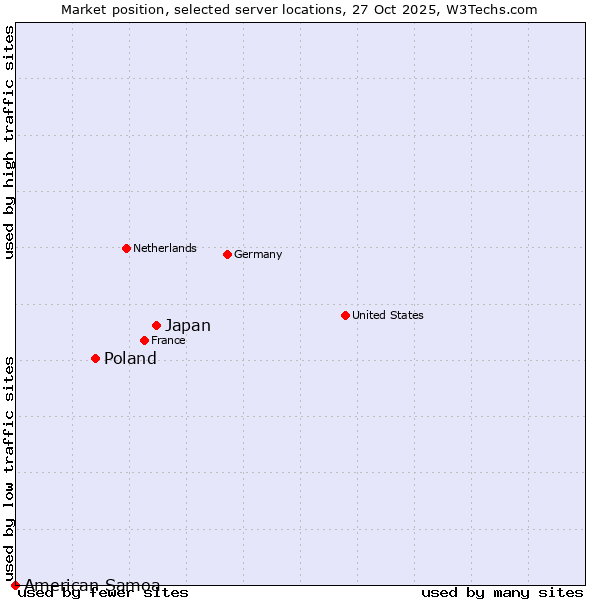 Market position of Japan vs. Poland vs. American Samoa