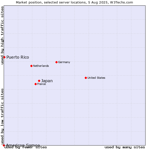 Market position of Japan vs. Puerto Rico vs. American Samoa