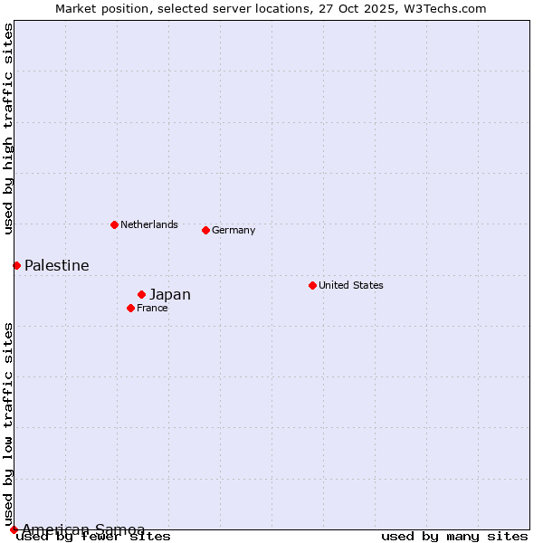Market position of Japan vs. Palestine vs. American Samoa