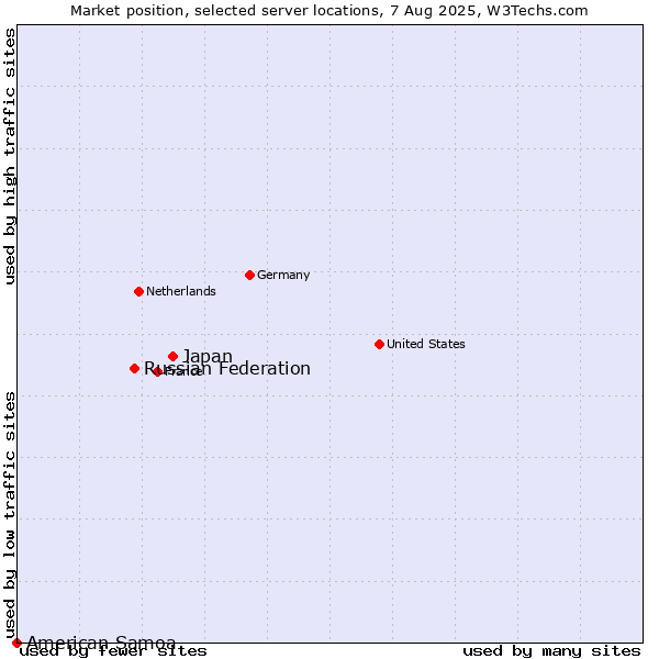 Market position of Japan vs. Russian Federation vs. American Samoa
