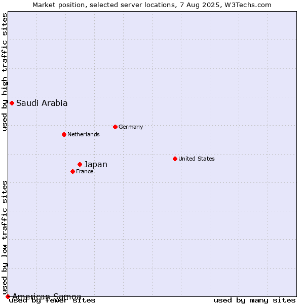 Market position of Japan vs. Saudi Arabia vs. American Samoa