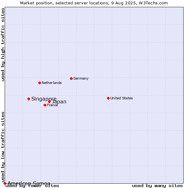 Market position of Japan vs. Singapore vs. American Samoa
