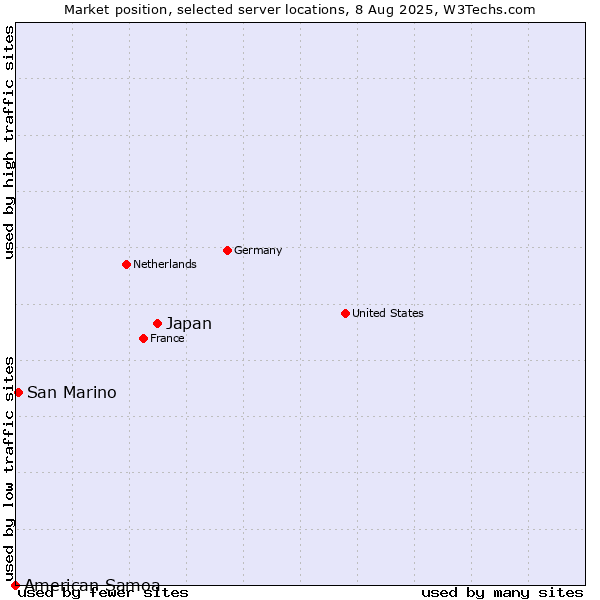 Market position of Japan vs. San Marino vs. American Samoa