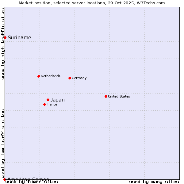 Market position of Japan vs. Suriname vs. American Samoa