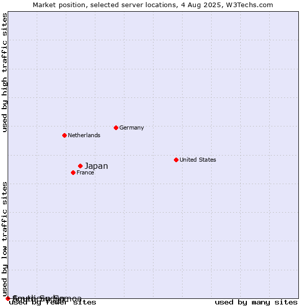 Market position of Japan vs. American Samoa vs. South Sudan
