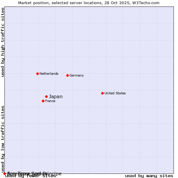 Market position of Japan vs. Sao Tome and Principe vs. American Samoa