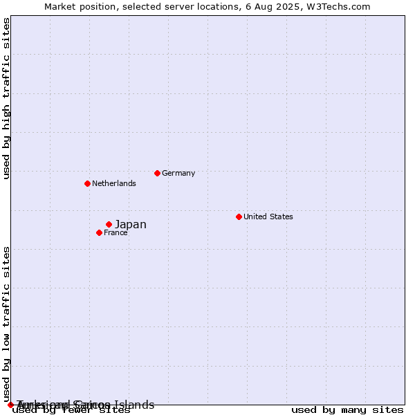 Market position of Japan vs. Turks and Caicos Islands vs. American Samoa
