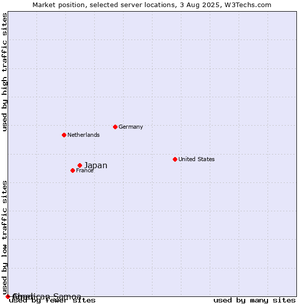 Market position of Japan vs. Chad vs. American Samoa