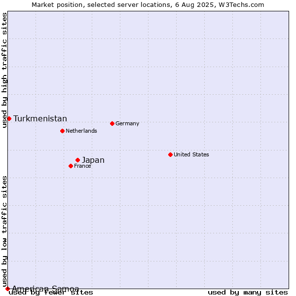 Market position of Japan vs. Turkmenistan vs. American Samoa