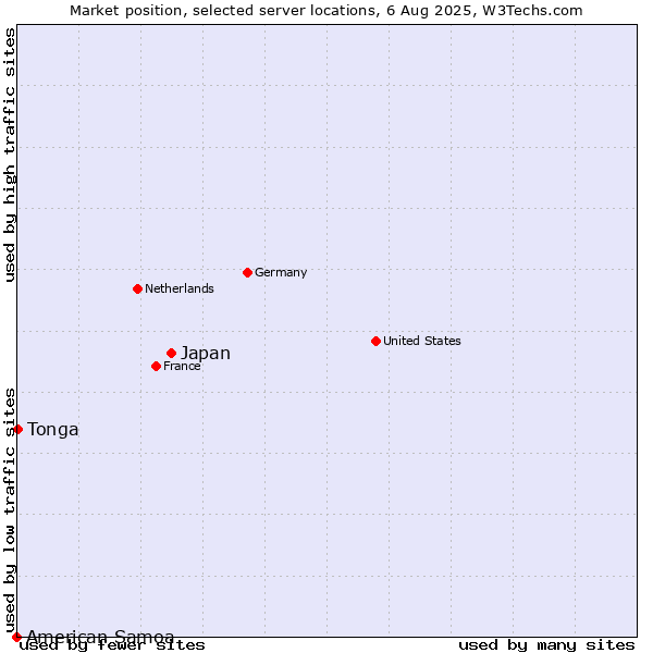 Market position of Japan vs. Tonga vs. American Samoa