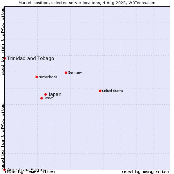 Market position of Japan vs. Trinidad and Tobago vs. American Samoa