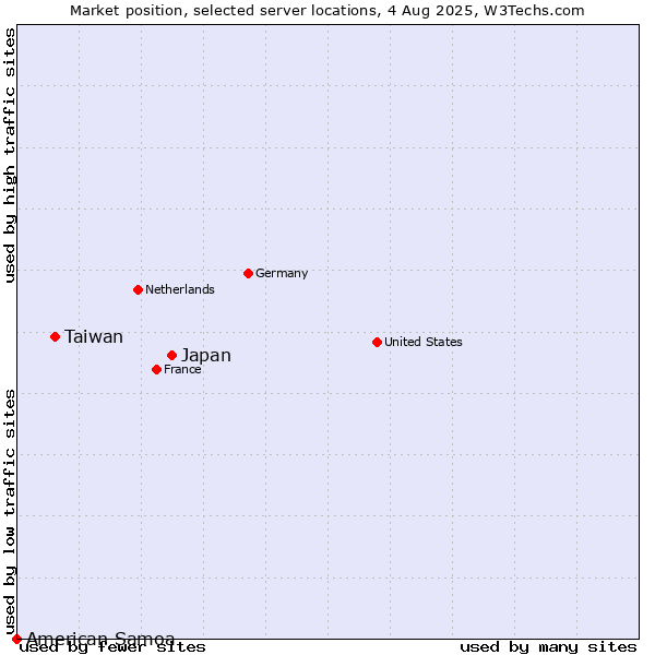 Market position of Japan vs. Taiwan vs. American Samoa