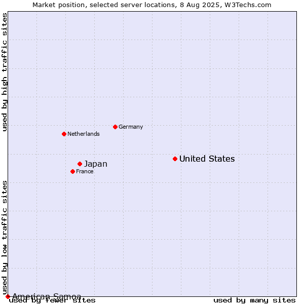 Market position of United States vs. Japan vs. American Samoa