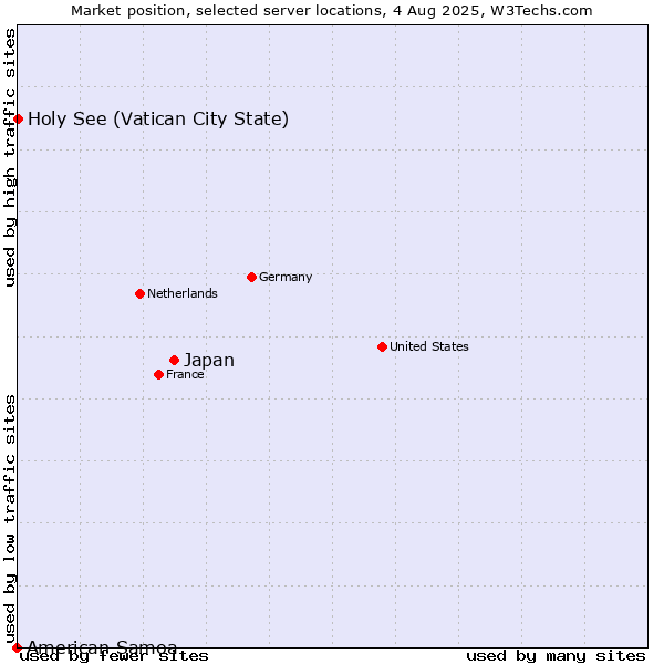 Market position of Japan vs. Holy See (Vatican City State) vs. American Samoa