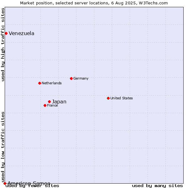 Market position of Japan vs. Venezuela vs. American Samoa