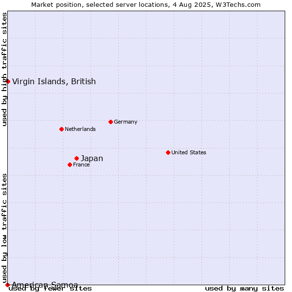 Market position of Japan vs. Virgin Islands, British vs. American Samoa