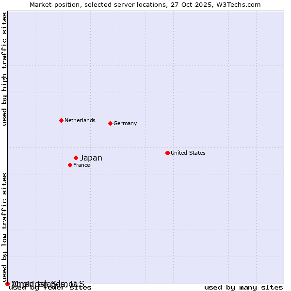 Market position of Japan vs. Virgin Islands, U.S. vs. American Samoa