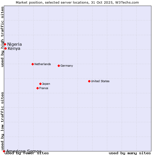 Market position of Kenya vs. Nigeria vs. American Samoa